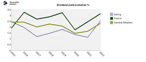 kering share price dividend